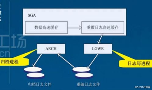 Oracle服务器的两大组成及体系结构解析
